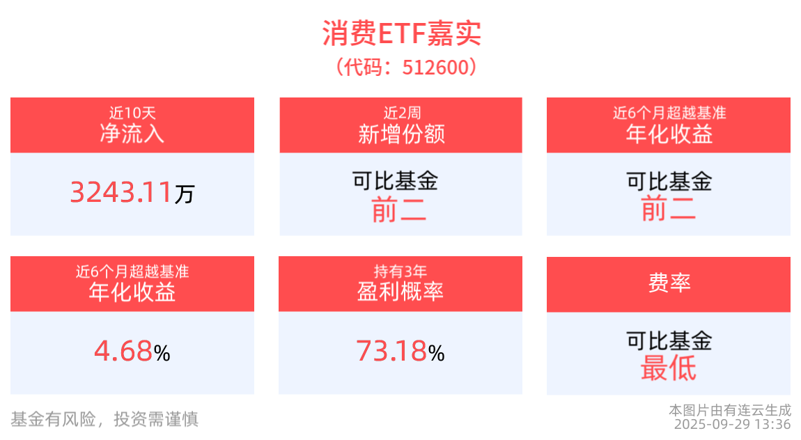 酒企批价回暖提振渠道信心，消费ETF嘉实(512600)盘中涨近1%