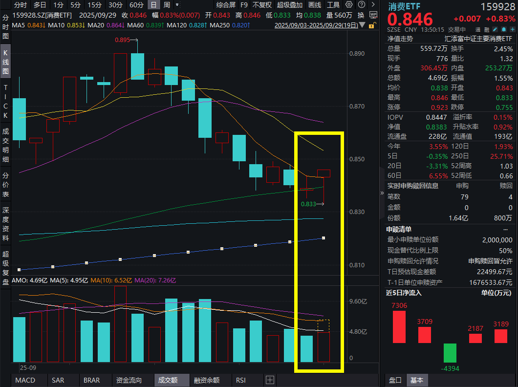 双节旺季将至，白酒龙头积极应对！消费ETF(159928)V型反转，盘中获1.56亿份净申购，最新份额创新高！