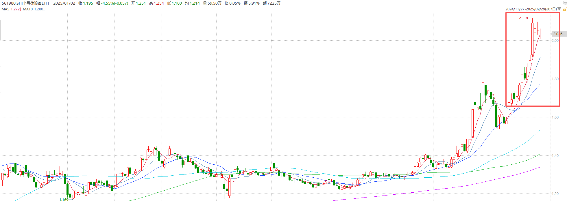 资金明牌扎推半导体设备！这波行情仍处于上半场？