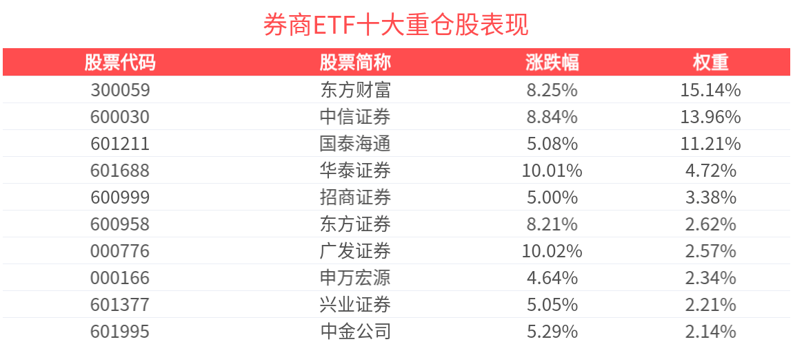 券商ETF(512000)盘中强势涨超6%，成分股广发证券、湘财股份等10cm涨停，机构：券商业绩修复趋势有望延续
