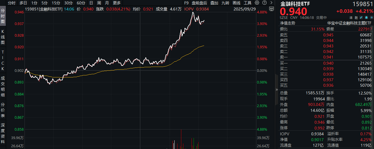 ETF盘中资讯｜金融科技直线拉升！东方财富登顶A股吸金榜！百亿金融科技ETF狂飙4.8%，获资金实时净申购2.57亿份！