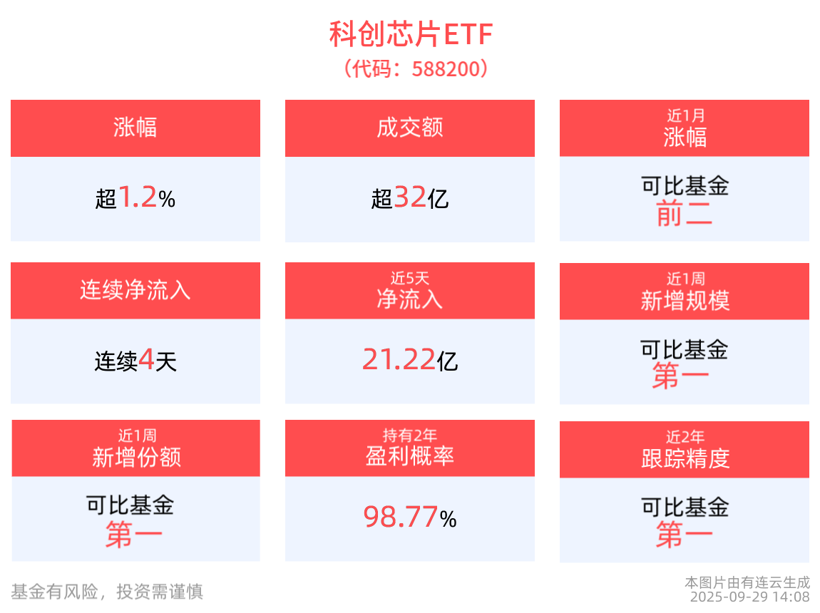 科创芯片ETF(588200)午后上涨1.30%，连续4天“吸金”超27亿元