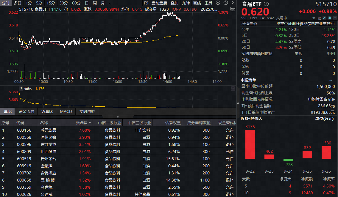 ETF盘中资讯｜销量爆了！吃喝板块猛攻，“茅五泸汾洋”齐涨！食品ETF（515710）盘中涨超1%