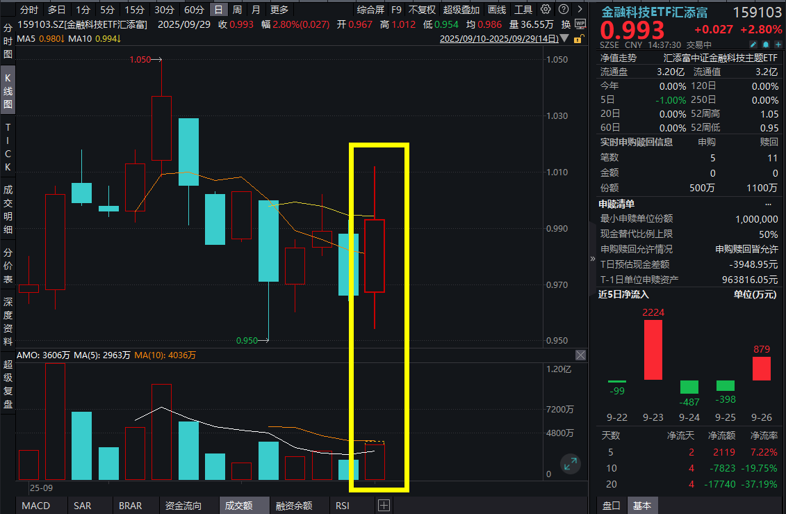 金融科技板块强劲反弹，指南针领涨超9%，金融科技ETF汇添富(159103)一度涨超4%，火爆行情下，金融科技板块有望率先受益！