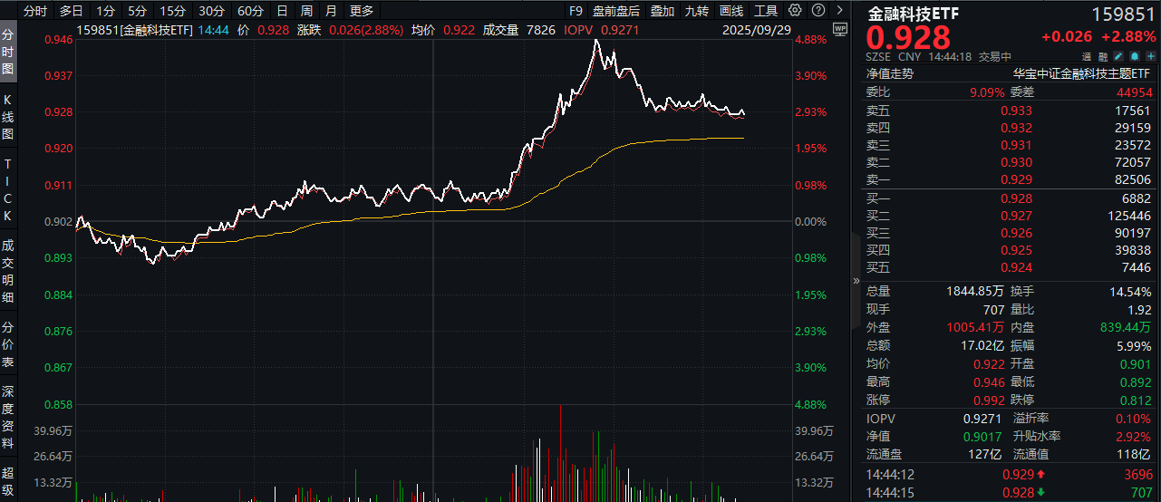 ETF盘中资讯｜央行会议引爆，金融科技强势冲高！百亿金融科技ETF（159851）盘中猛拉4.8%，获资金实时净申购3.69亿份！