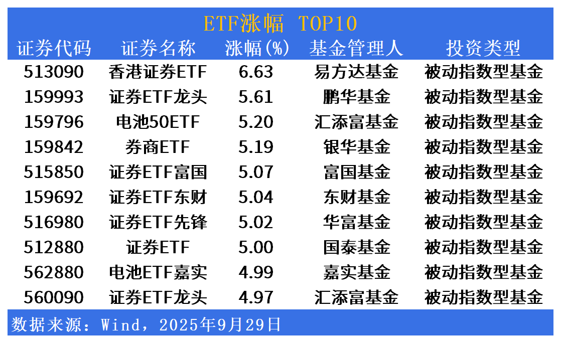 ETF市场日报|“牛市旗手”全面领涨！明日将有2只新品上市