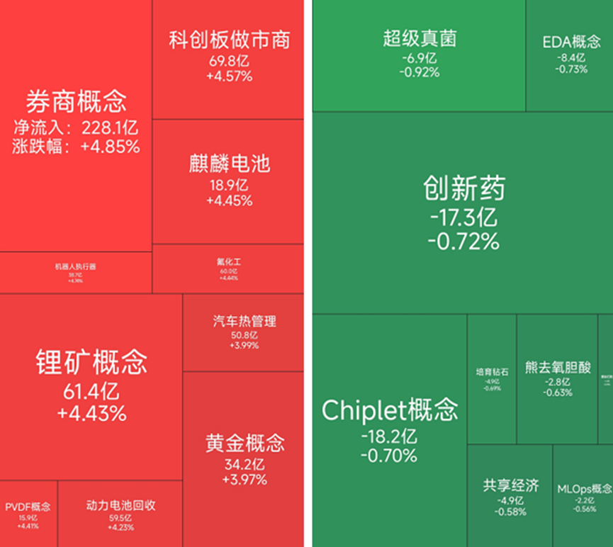 券商概念涨幅居前，32位基金经理发生任职变动