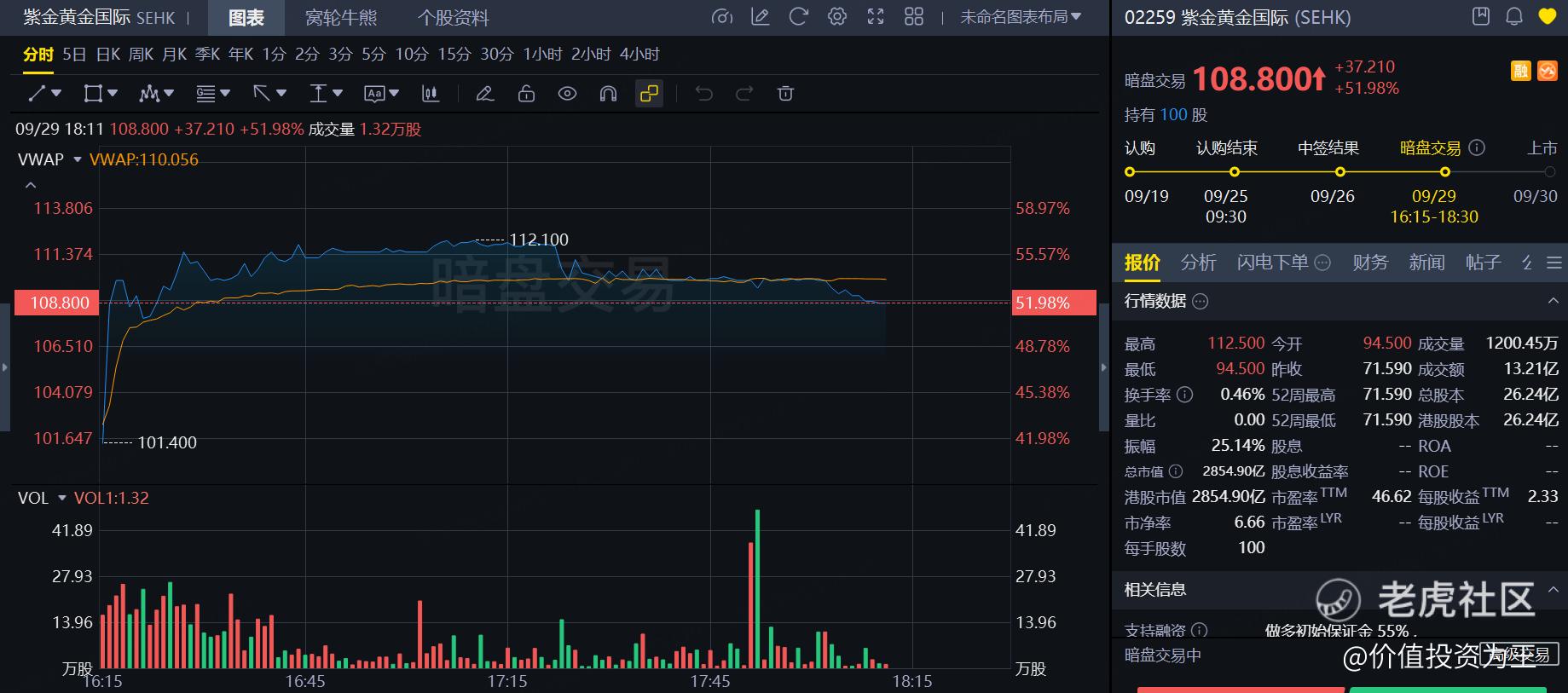 紫金黄金国际什么时候卖？