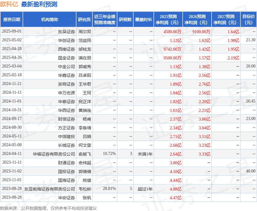 欧科亿：9月26日接受机构调研，华安基金、华创证券等多家机构参与