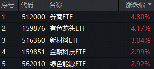 ETF日报｜券商ETF（512000）涨近5%！百亿金融科技ETF上探4.88%，10天狂揽12亿元！机构看好