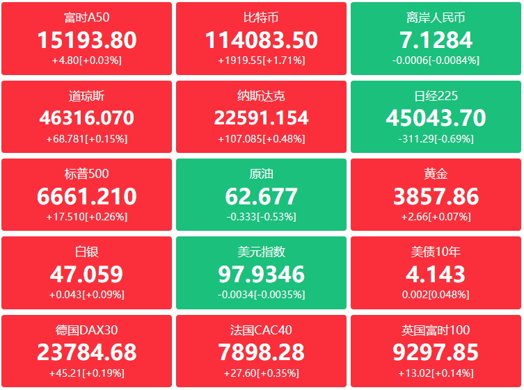 A股头条：国家发改委发声！正积极推进规模5000亿元新型政策性金融工具；DeepSeek-V3.2-Exp来了，调用成本降低50%
