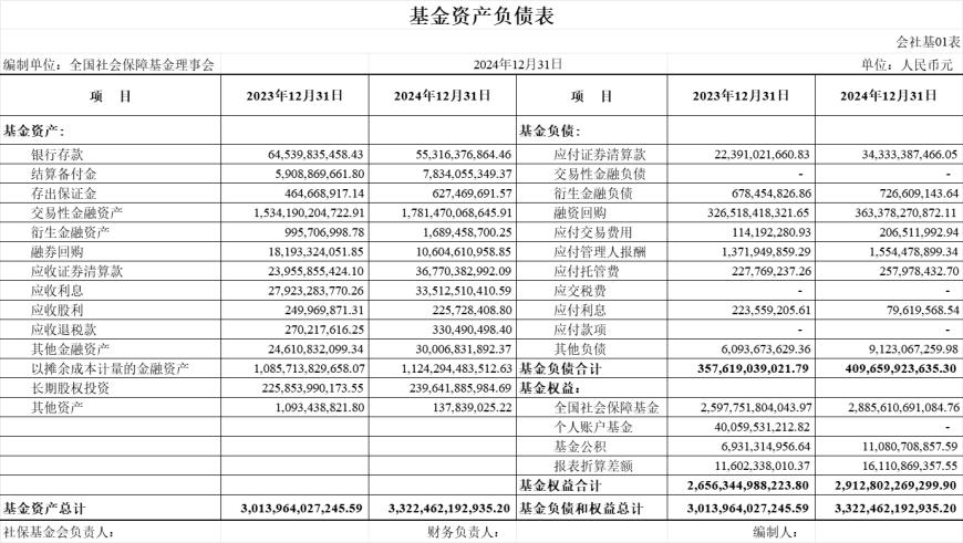 投资收益率达8.1%，2024年全国社保基金实现较好保值增值