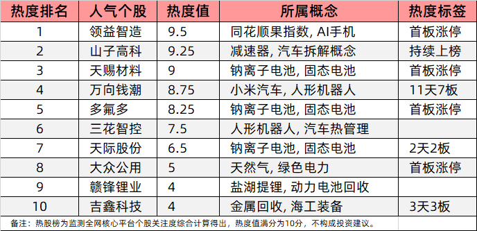 今日十大热股：领益智造、天赐材料首板涨停，万向钱潮11天7板持续爆炒，固态电池概念全面爆发