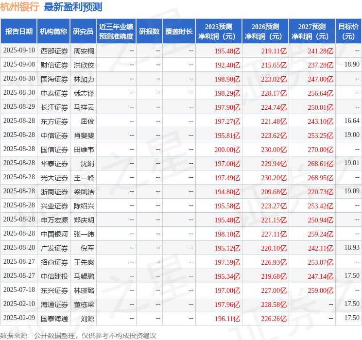 杭州银行：9月25日接受机构调研，Goldman Sachs、BOCI-Prudential Asset Mgmt Ltd等多家机构参与