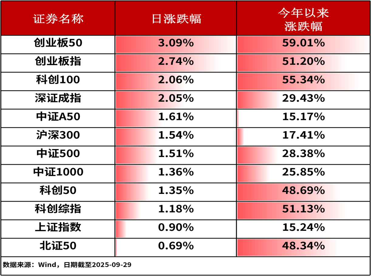 ETF日报-A股三大指数全线收涨，市场规模最大化工ETF（159870）昨日获资金净申购达5.86亿份，收涨2.59%（0929）