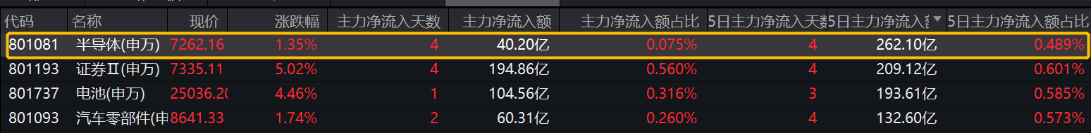资金节前埋伏Q3业绩改善主线，半导体设备ETF（561980）近5日累计获8.5亿资金净申购