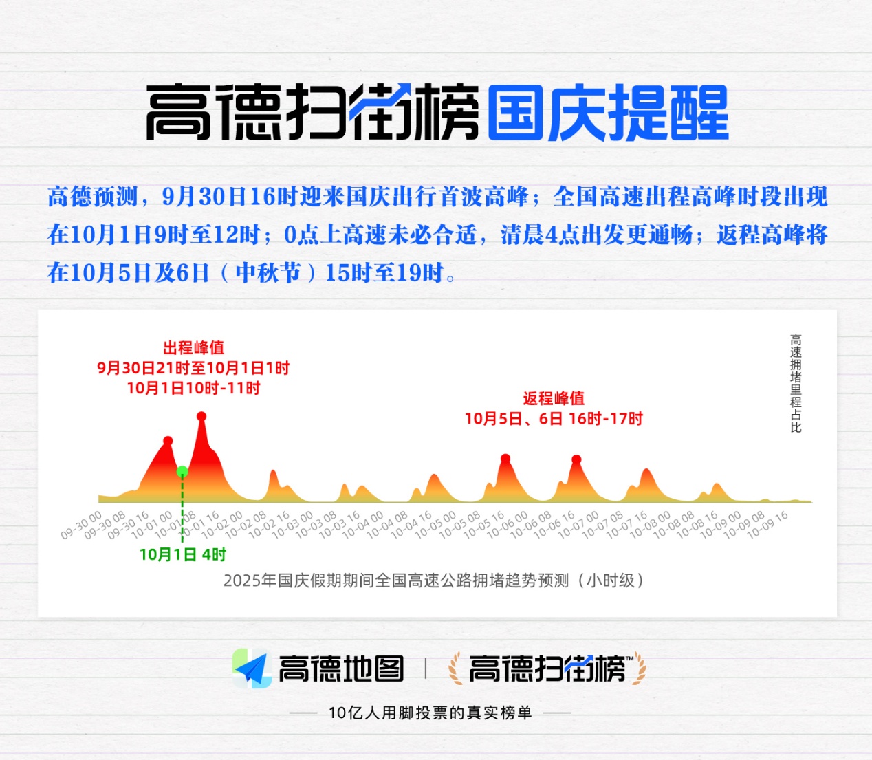 高德扫街榜发布国庆重要预测：今晚零点，这10条高速最忙