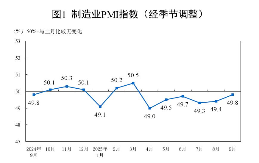 景气水平继续改善！9月制造业PMI升至49.8%，比上月上升0.4个百分点；非制造业PMI为50.0%，比上月下降0.3个百分点