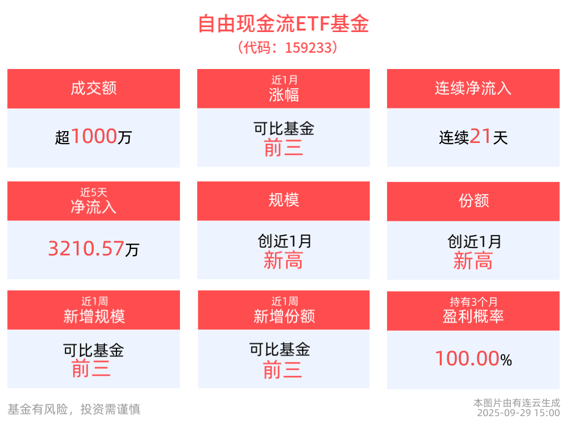 自由现金流ETF在9月15日完成调仓，具备高换手、高分红、高盈利、低估值、低波动的风格特征