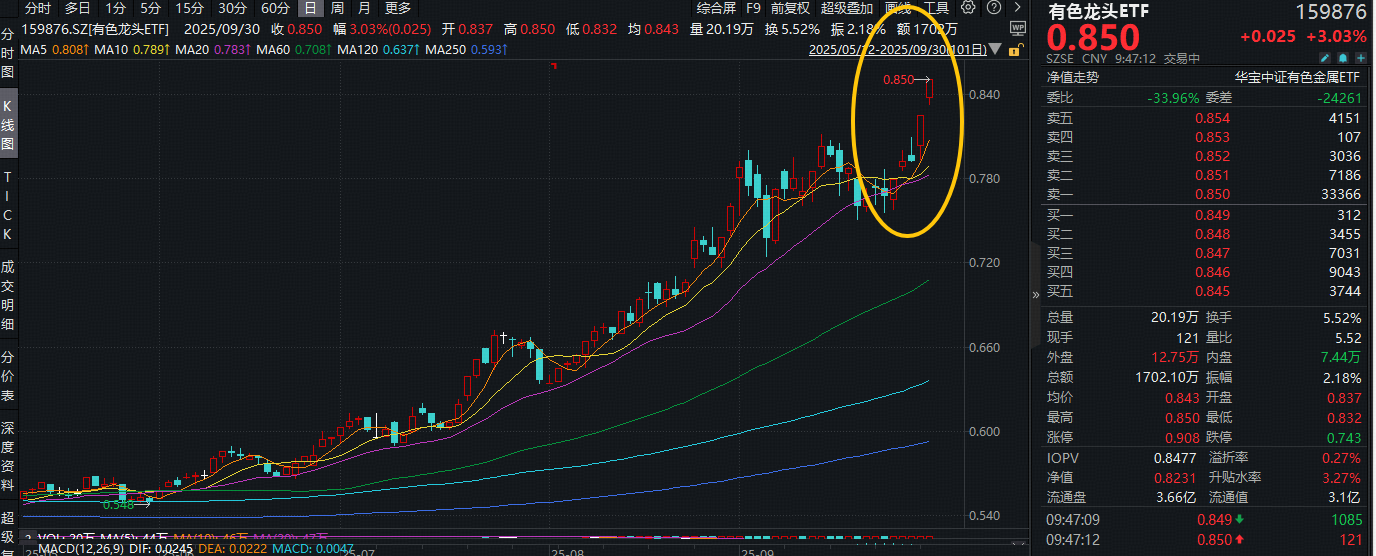 ETF盘中资讯｜金价又双叒创新高！或有三大因素支撑！有色龙头ETF（159876）跳空大涨3%，获资金实时净申购1440万份！