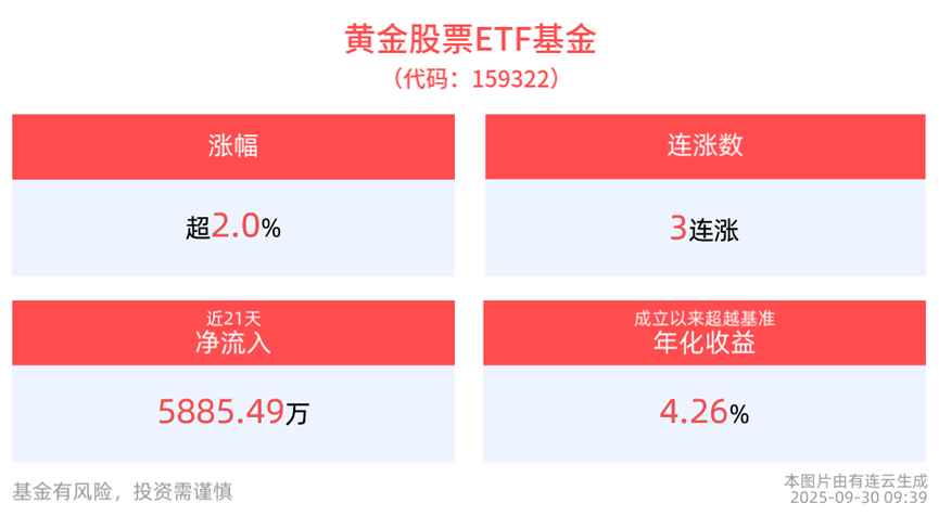 外围避险情绪浓厚推动黄金新高，黄金股票ETF基金(159322)上涨超2%