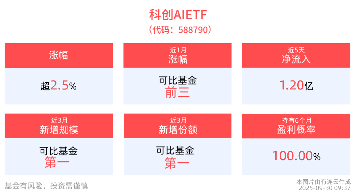 寒武纪Deepseek罕见同步重磅发布，科创AIETF(588790)高开高走涨超2%，云天励飞、乐鑫科技领涨
