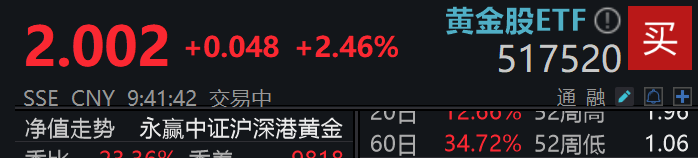 ​​紫金矿业开盘上涨，黄金股ETF(517520)持有其超17%