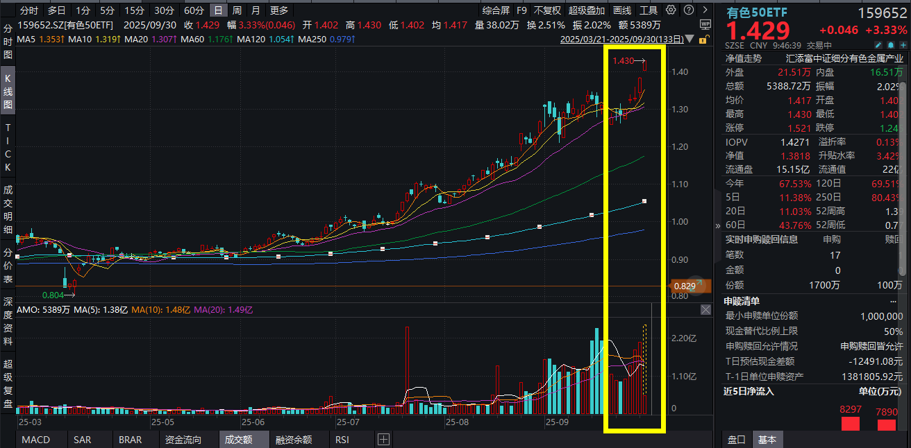 印尼锡矿扰动，锡业股份、华锡有色接连涨停！有色50ETF(159652)放量涨超3%，资金重手增仓！供给端多扰动，有色板块价格后市怎么看？