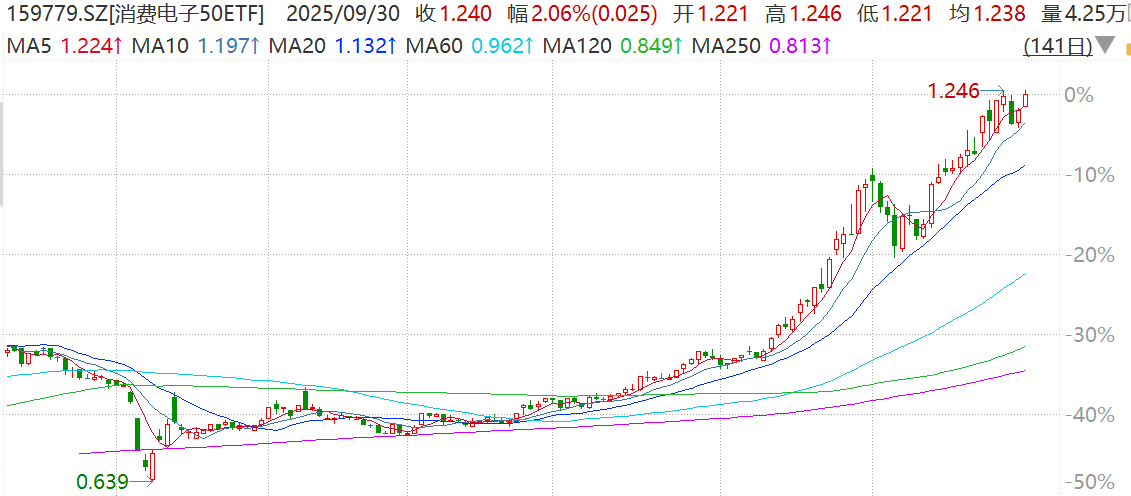 多部门发文推动AI终端创新，消费电子板块应声走强，消费电子50ETF（159779）涨超2%