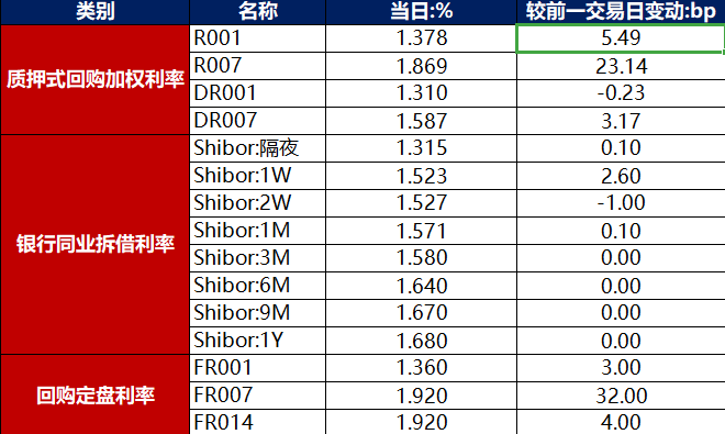 债市早报：5000亿元新型政策性金融工具即将落地；债市延续弱势