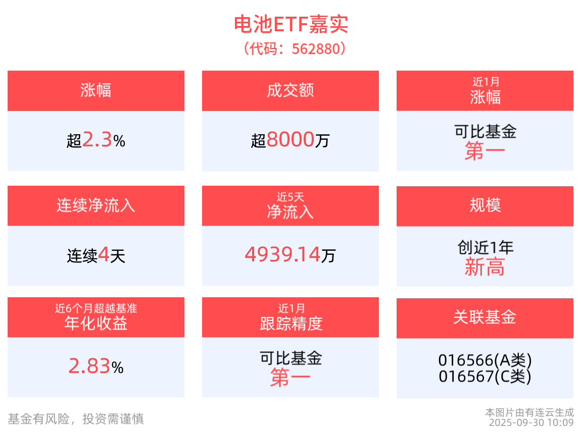 近4天获得连续资金净流入，电池ETF嘉实(562880)冲高上涨2.32%，成分股富临精工20cm涨停