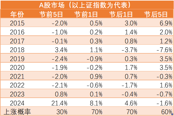 又到抉择时刻！国庆中秋双节倒计时1天，持股还是持币过节？数据说话！