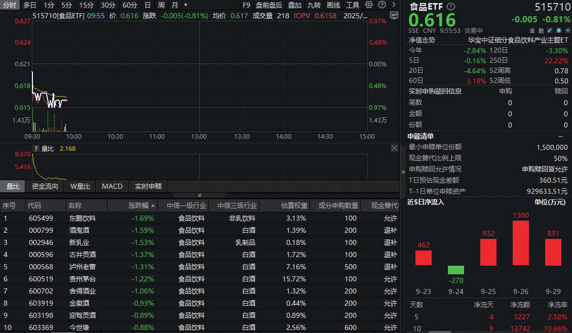 ETF盘中资讯｜茅台新增“即时配送”！吃喝板块回调，资金越跌越买！机构：板块底部机会值得珍视