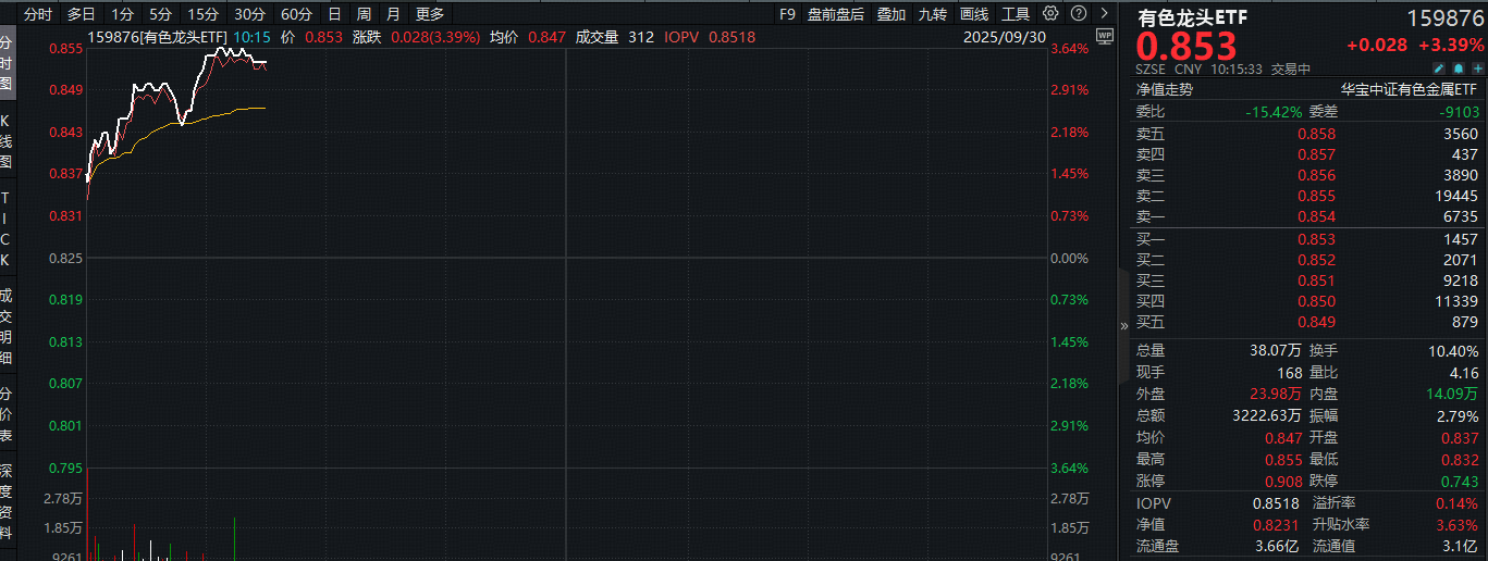 ETF盘中资讯｜铜，新能源+算力背后的王者！紫金矿业涨逾3%，有色龙头ETF（159876）拉升3.6%，获资金实时净申购1680万份
