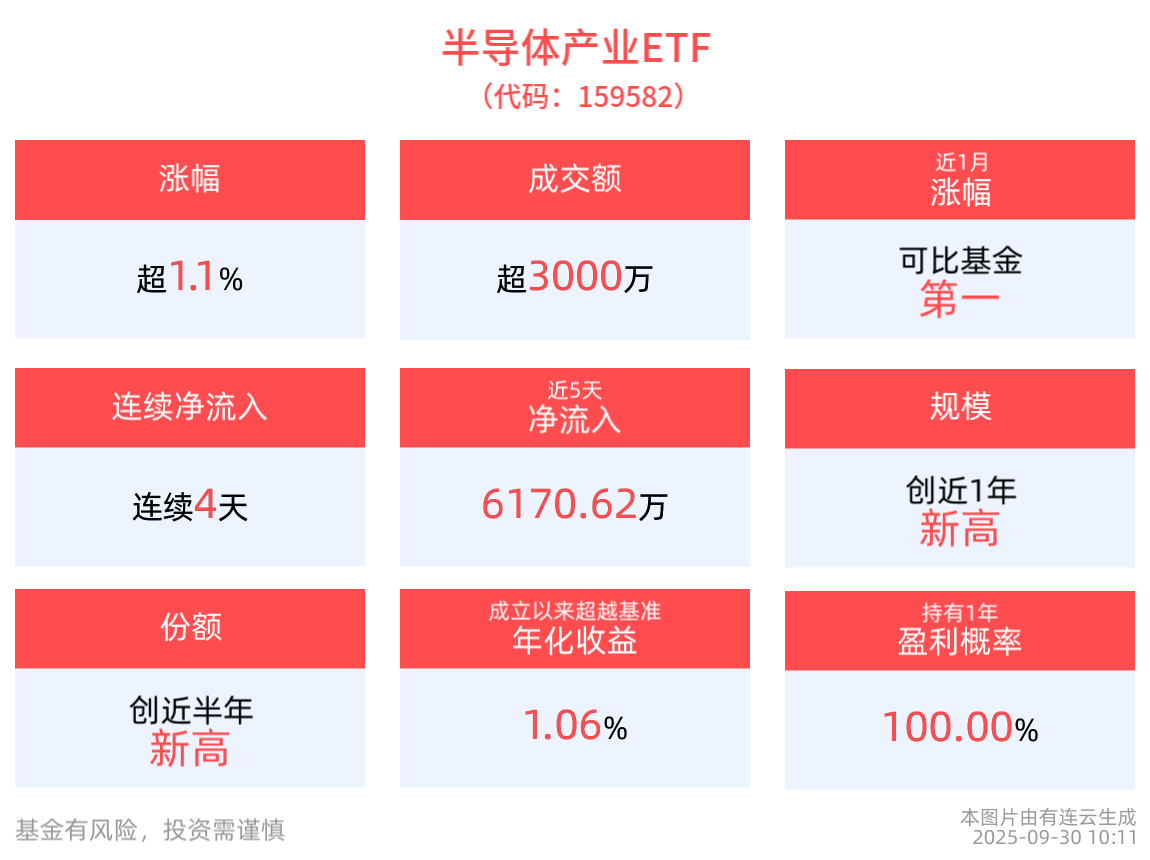 芯片股延续近期涨势，科创芯片ETF博时(588990)盘中大涨超2%