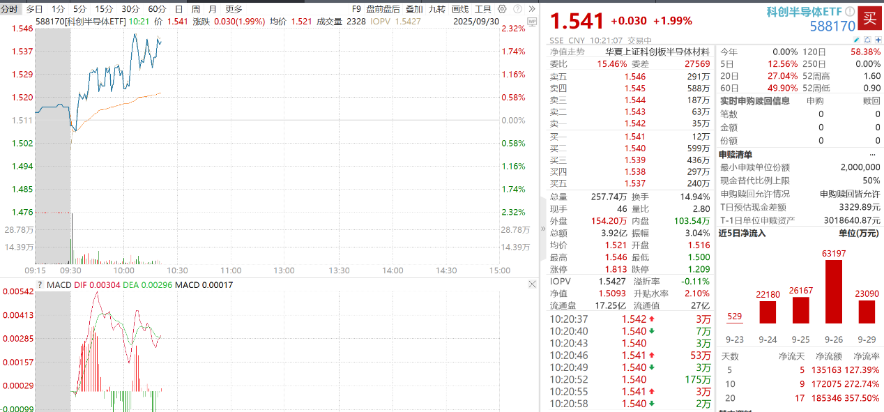 寒武纪适配DeepSeek最新模型，科创半导体ETF（588170）连续9日“吸金”