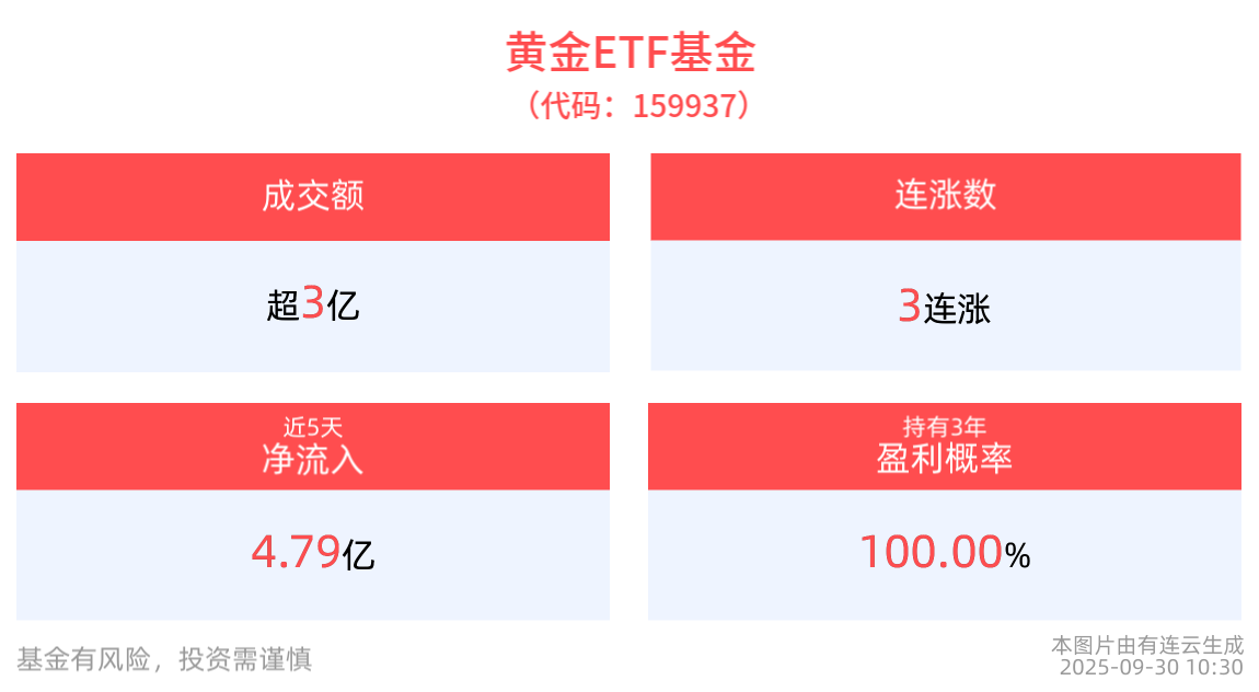 金价势不可挡续创新高突破3845！黄金ETF基金(159937)今日涨超1%，冲击3连涨