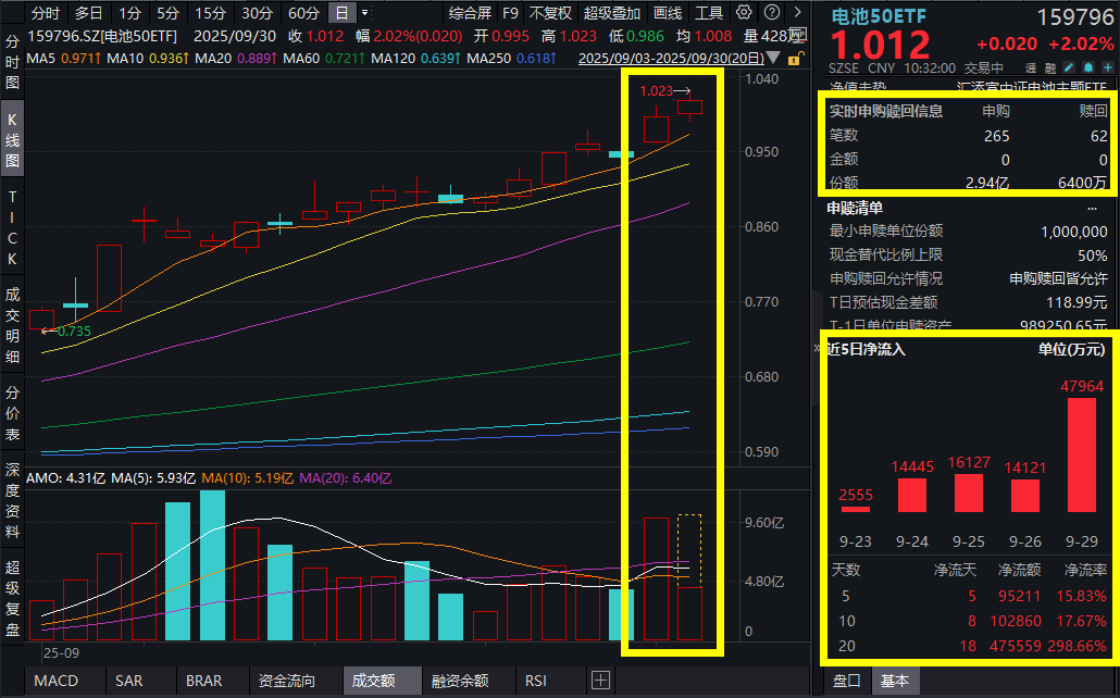 富临精工20cm涨停，拟与宁德时代达成“大动作”！电池50ETF(159796)强势涨超2%！技术端与需求端双重爆发，电池板块景气度抬升！