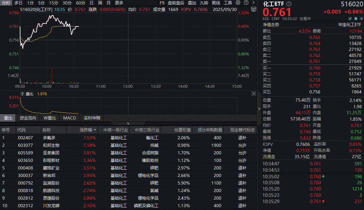 ETF盘中资讯｜继续猛攻！化工ETF（516020）盘中上探1.32%！机构：预计行业供需有望持续改善