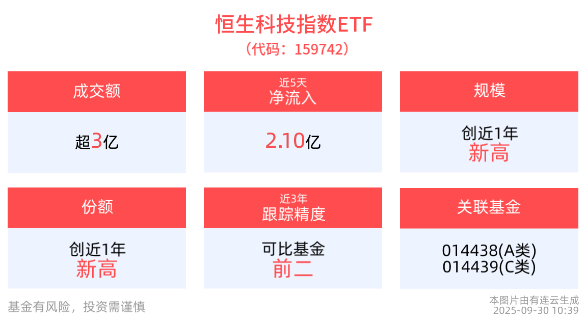 华为2026年计划生产60万枚Ascend 910C芯片，恒生科技指数ETF(159742)单日“吸金”1.27亿元，规模、份额创新高