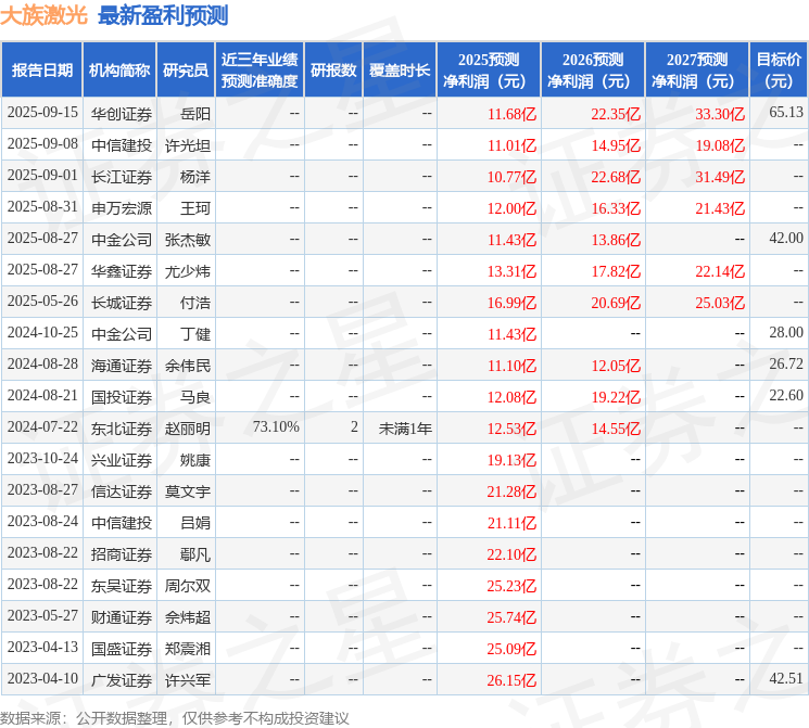 大族激光：9月22日接受机构调研，摩根士丹利、保宁资本参与