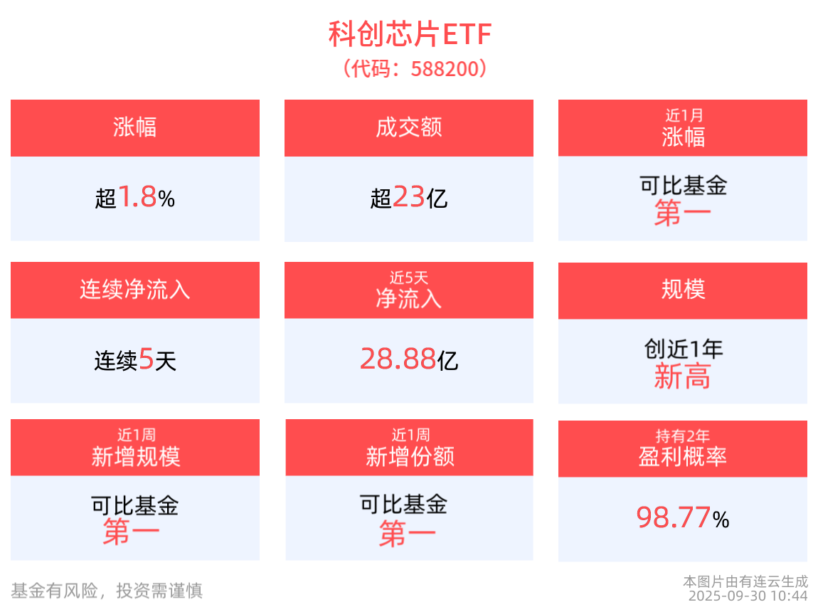 国内互联网大厂迅速适配深度求索最新大模型，科创芯片ETF(588200)盘中涨1.8%