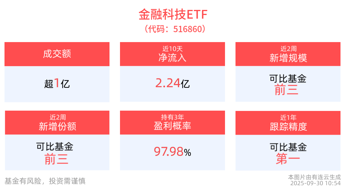 央行将加强货币政策调控支持增长，金融科技ETF(516860)近10日“吸金”合计2.24亿元