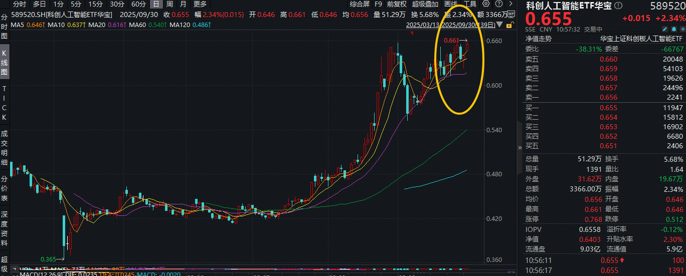 ETF盘中资讯｜国产AI再迎弯道超车机遇？DeepSeek、寒武纪同步重磅发布！科创人工智能ETF（589520）拉升3%创新高