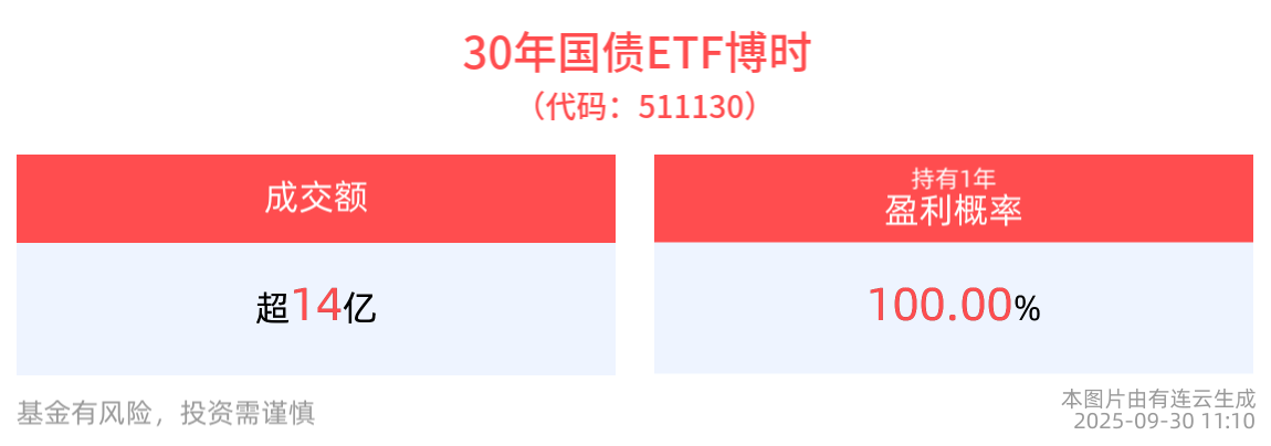 国债期货延续震荡整理，30年国债ETF博时(511130)回调蓄势