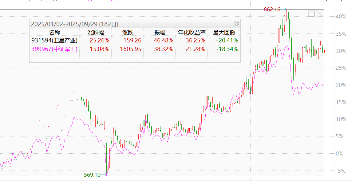“空天一体”引爆卫星行情！从手机直连到全球组网，这个指数如何解锁万亿市场？