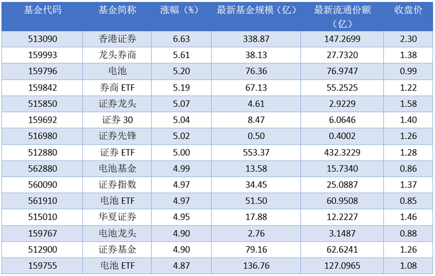 场内ETF资金动态：昨日香港证券上涨