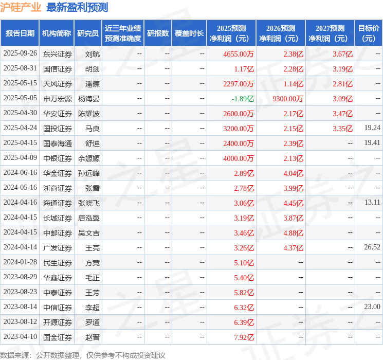 华安证券：给予沪硅产业增持评级