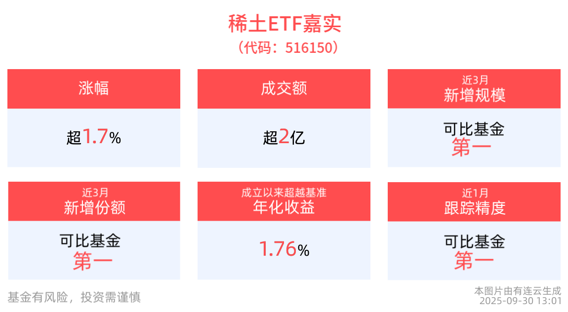 稀土ETF嘉实(516150)涨1.8%，成分股铂科新材领跑，机构：稀土板块仍存在向上发展动力
