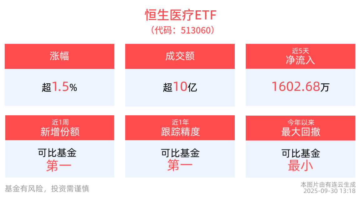 Genmab以80亿美元收购Merus，加速肿瘤药布局，港股创新药精选ETF(520690)上涨超1.5%
